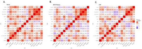 Simple correlation analysis was conducted, and correlation coefficients (Pearson&rsquo;s r) were evaluated between all analytes in serum (A), EDTA plasma (B), and CSF (C).